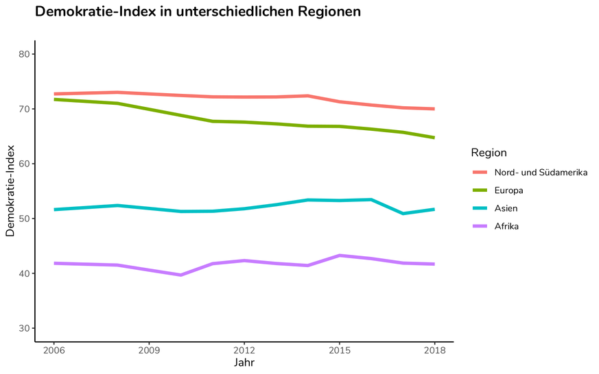 Grafik: Demokratie-Index in unterschiedlichen Regionen, 2006-2018