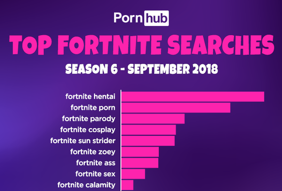 pornhub fortnite statistik