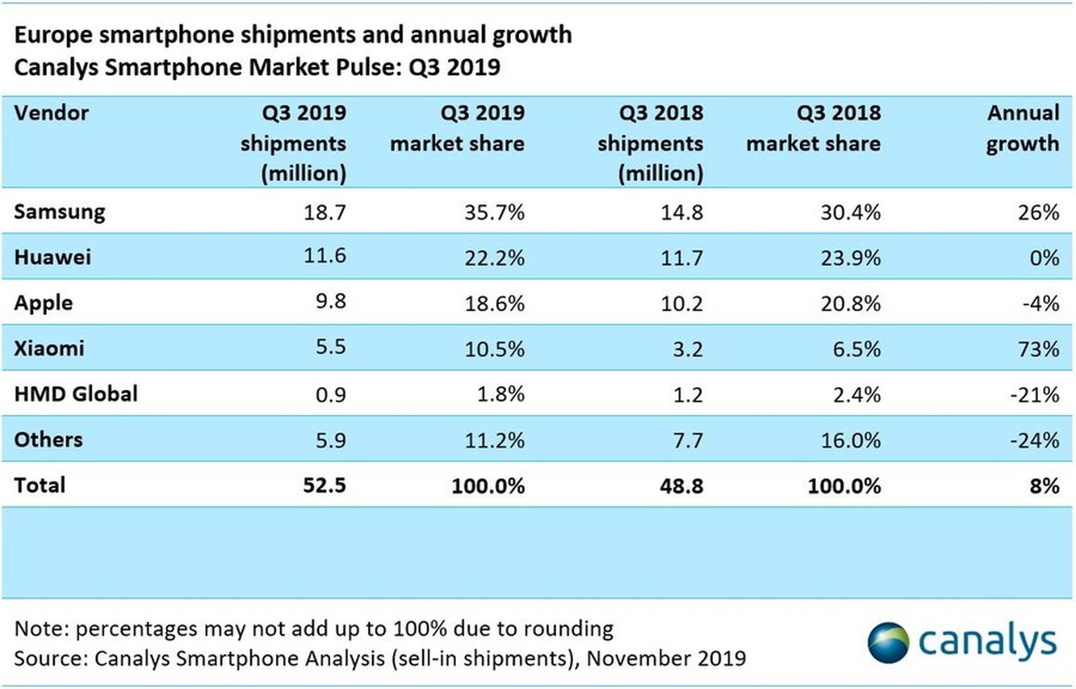 Smartphone-Verkäufe von Juli bis September 2019 in Europa. Xiaomi ist der grosse Gewinner.
