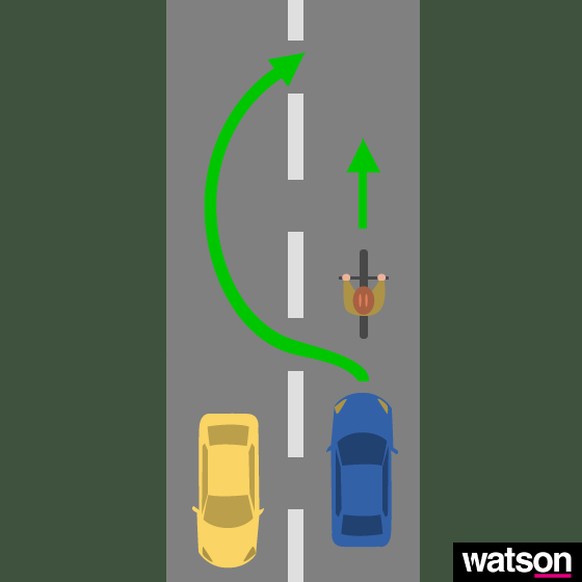Die Lösung: Wer als Velofahrer deutlicher links fährt, zwingt den Autofahrer sein Überholmanöver besser zu planen.
