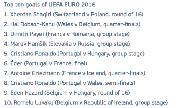 UEFA EM 2016 Top 10