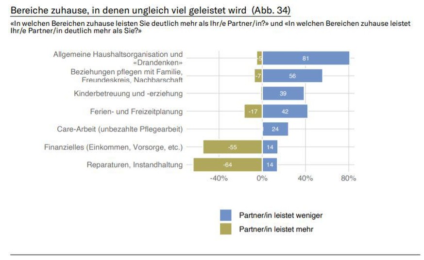 Bereiche zuhause, in denen ungleich viel geleistet wird (Abb. 34)
«In welchen Bereichen zuhause leisten Sie deutlich mehr als Ihr/e Partner/in?» und «In welchen Bereichen zuhause leistet
Ihr/e Partner ...