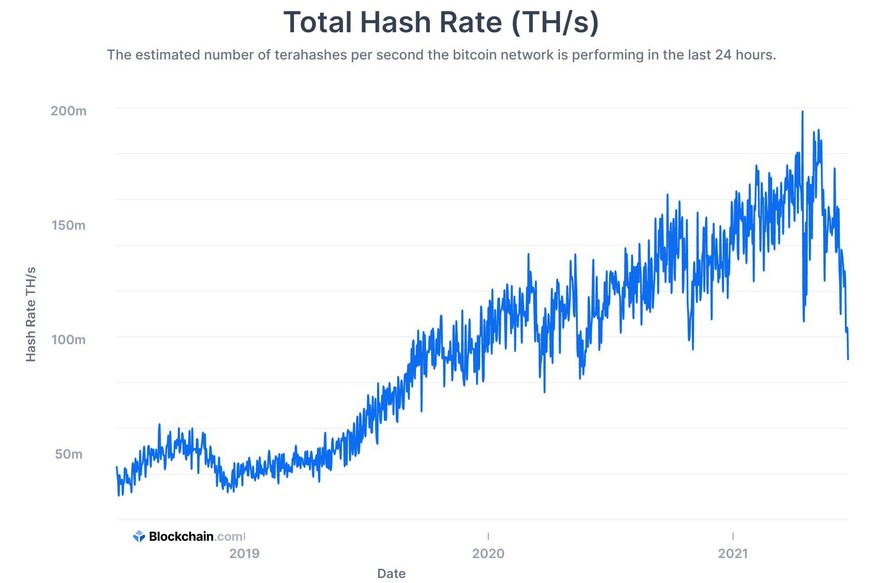 Bitcoins Hashrate hat sich seit Mitte April halbiert. Ein Grossteil davon ist auf den China-Exodus zurückzuführen.