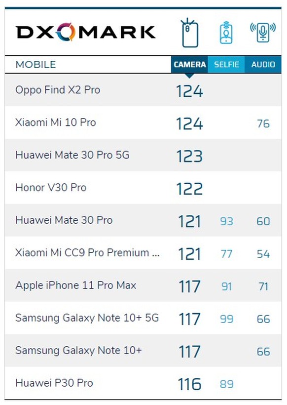 Im Wettbewerb um die beste Handy-Kamera lässt Oppo laut Kamera-Experten von DxOMark alle hinter sich. (Hinweis: Das neue Samsung Galaxy S20 Ultra wurde noch nicht getestet).