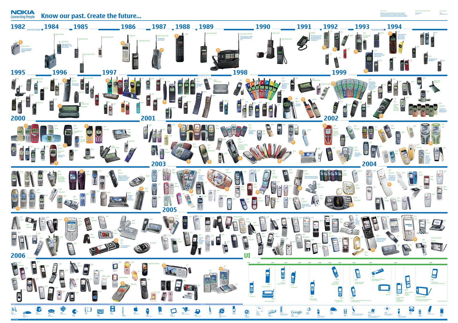 Die Nokia-Geschichte in einer Grafik: Erinnert ihr euch?