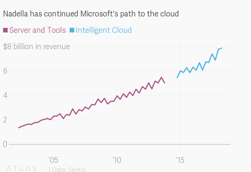 Microsoft betreibt eigene Rechenzentren und stellt Cloud-Dienste für Rechenzentren von anderen Firmen zur Verfügung. Kunden können ihre Daten so im eigenen Rechenzentrum speichern (Private Cloud) und  ...