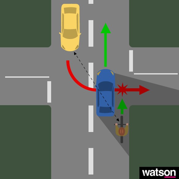 Das Problem: Der Velofahrer ist hinter dem blauen Auto versteckt und deshalb kaum zu sehen für den Fahrer des gelben Autos, welcher links in die Nebenstrasse abbiegen will.