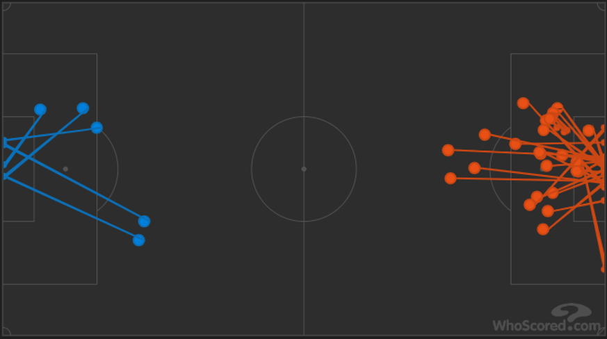 Blau = alle Schüsse von Roter Stern BelgradOrange = alle Schüsse von Neymar, Mbappé, Cavani und Di Maria.