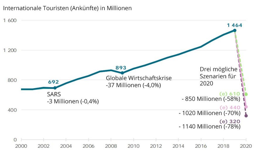 Touristenankünfte