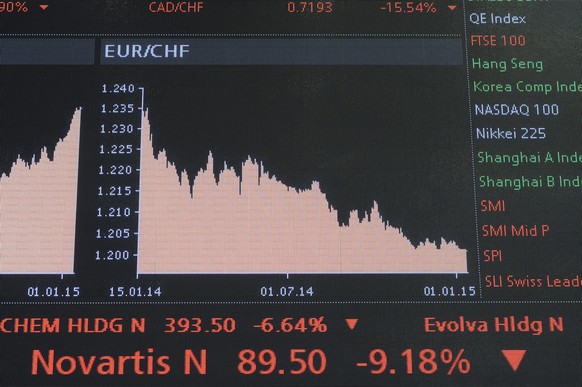 Kursstürze und Turbulenzen an der Börse nach der Aufhebung des Euromindestkurses durch die Schweizerische Nationalbank in Zürich am Donnerstag, 15. Januar 2015.