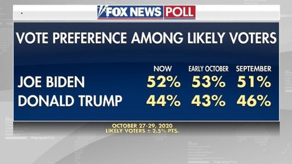 Fox News letzte Umfrage Wahlen 2020