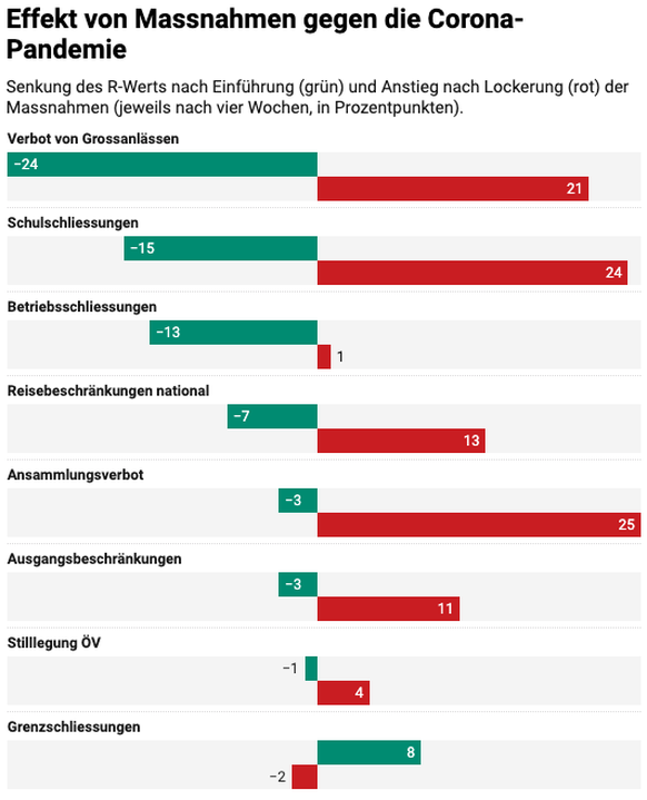 Effekt von Massnahmen gegen die Corona-Pandemie