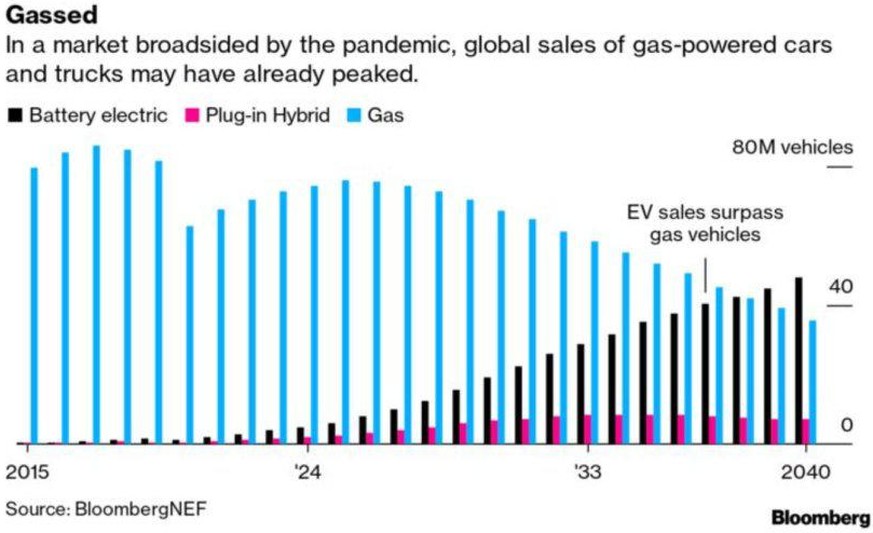 Mit Elektroautos können Hersteller die strengeren CO2- und Abgasgrenzwerte einhalten. Weltweit könnten E-Autos vor dem Jahr 2040 Verbrenner überholen. In Europa geschieht der Wandel schneller.