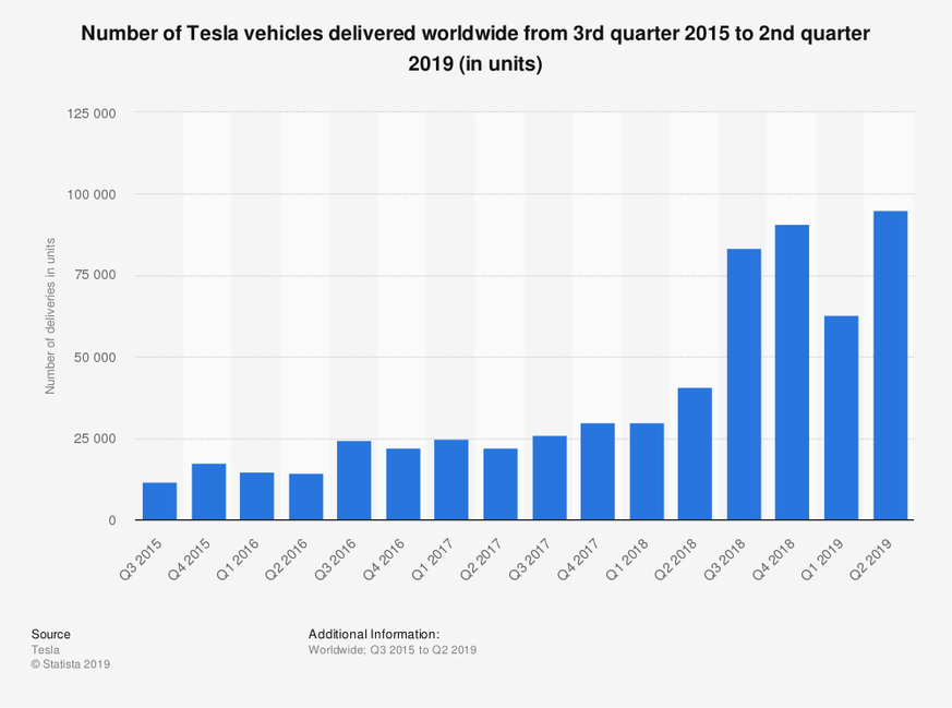 Das neue Model 3 hat die Verkäufe seit Mitte 2018 massiv angekurbelt.