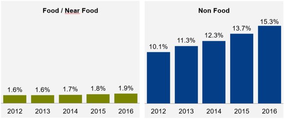 Besonders der Anteil der Non-Food-Artikel ist gestiegen.