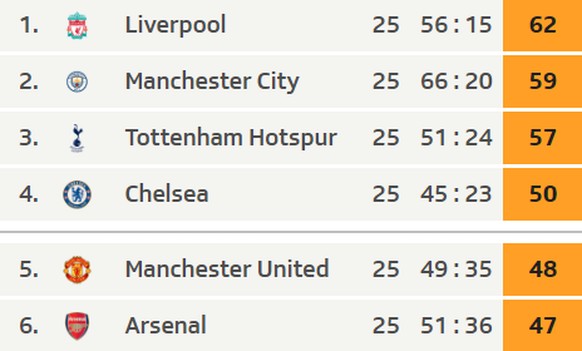 Auch Tottenham mischt im Titelkampf noch mit.