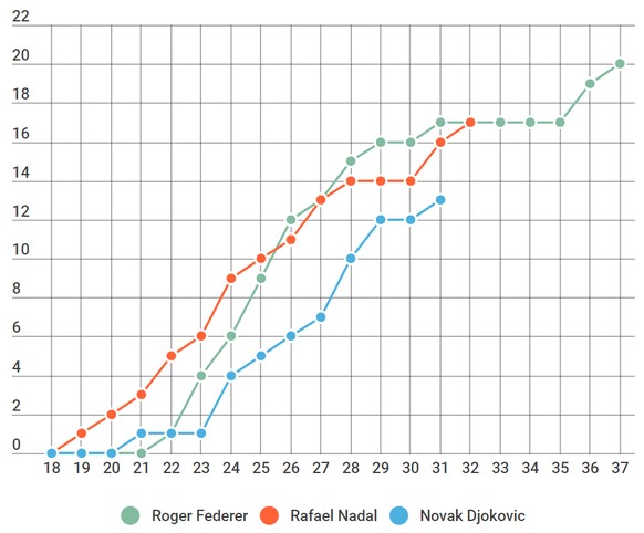 Rafael Nadal hat mit 32 Jahren nun genau gleich viele Grand-Slam-Titel auf dem Konto wie Federer im selben Alter. Der «Maestro» hat aber just zu jener Zeit seine grosse Durststrecke. Djokovic hinkt be ...