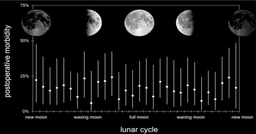 Rate of postoperative complications in % on each day of the lunar cycle when initial surgery took place. Rhombi indicate means of morbidity, whereas vertical lines show 95% CIs. Broad overlapping CIs  ...