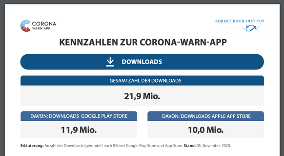 Die Anbieter der deutschen Corona-Warn-App schreiben von fast 22 Millionen App-Downloads. Darüber, ob die App auch tatsächlich aktiviert ist, erfährt man nichts.