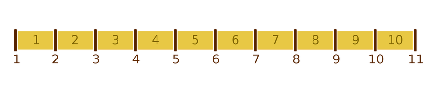 Illustration zum Zaunpfahlfehler (Fencepost error)
Von Neitram - Eigenes Werk, CC BY-SA 4.0, https://commons.wikimedia.org/w/index.php?curid=60004368