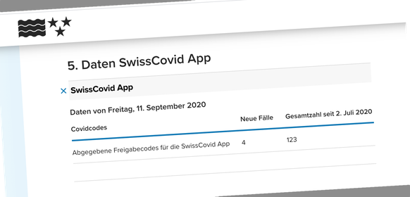 Bisher hat der Kanton Aargau 123 Covidcodes ausgegeben, bei insgesamt 1035 Fällen (seit 2. Juli).