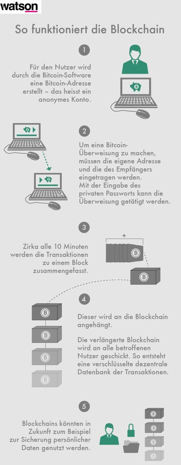 Blockchian Bitcoin
