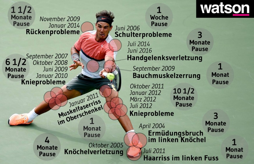 Nadal Verletzungen Stand September 2016 (ohne Blinddarm November 2014)
Rafael Nadals Verletzung, verletzt