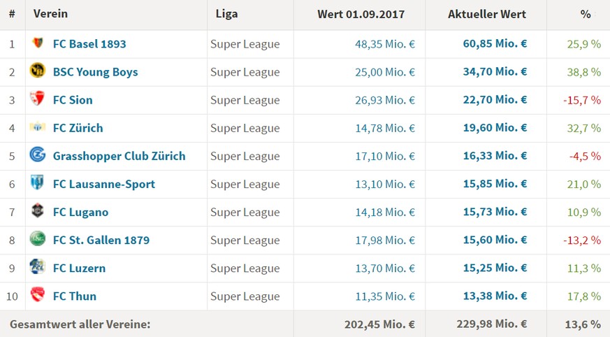 Die Marktwertveränderungen aller Super-League-Klubs seit September 2017.