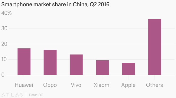 Xiaomi und Apple hatten in China gegenüber Huawei, Oppo und Vivo zuletzt das Nachsehen.