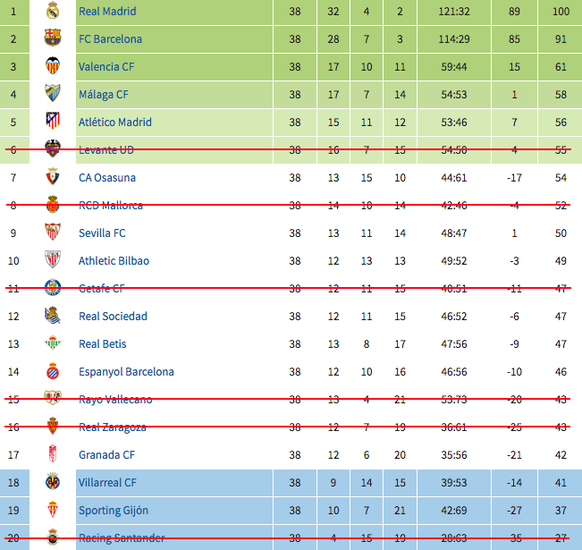 Primera Division Tabelle 2011/12