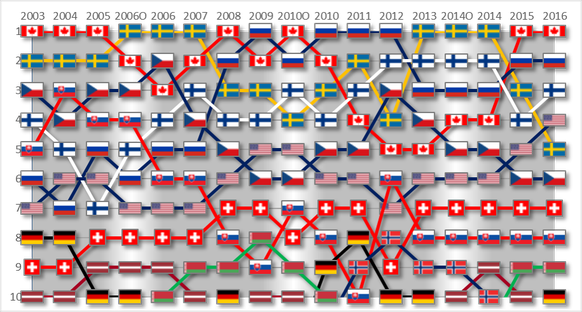 Seit 2013 ist die Schweiz im IIHF-Ranking in den Top 8.