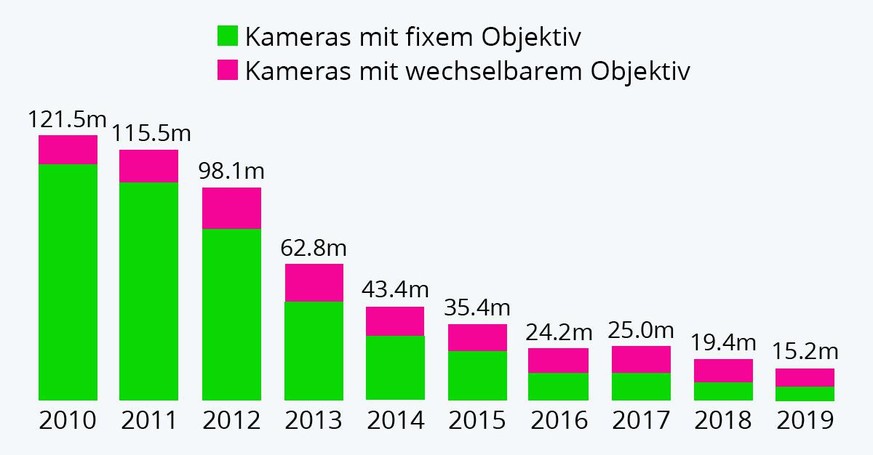 Rückgang der Kameraverkäufe von 2010 bis 2019.
