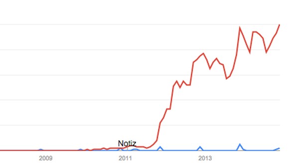 Vergleich der Google-Suche nach «Black Friday» (blaue Kurve) und Zalando (rote Kurve) in der Schweiz.