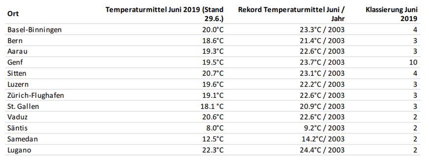 Wetterdaten Juni 2019