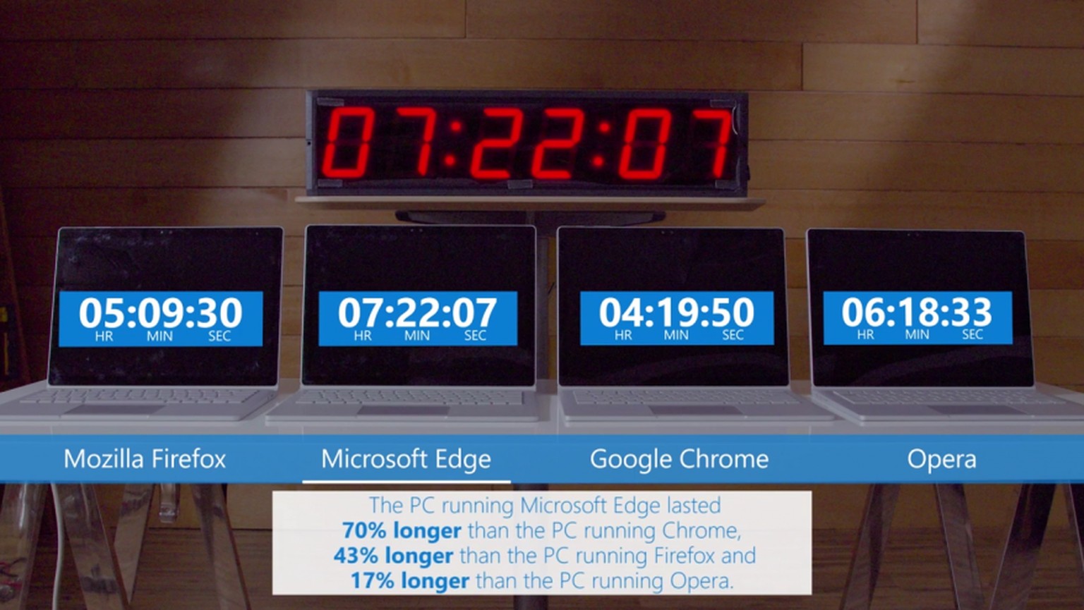 Vergleichstest: Mit Microsofts neuem Browser Edge läuft der gleiche Windows-Laptop über drei Stunden länger als mit Googles Chrome.&nbsp;