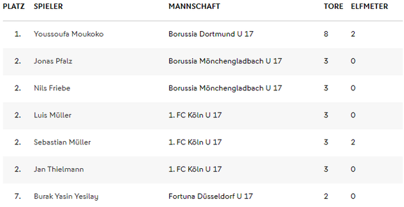 Moukoko dominiert die B-Jugend der Bundesliga (Staffel West).