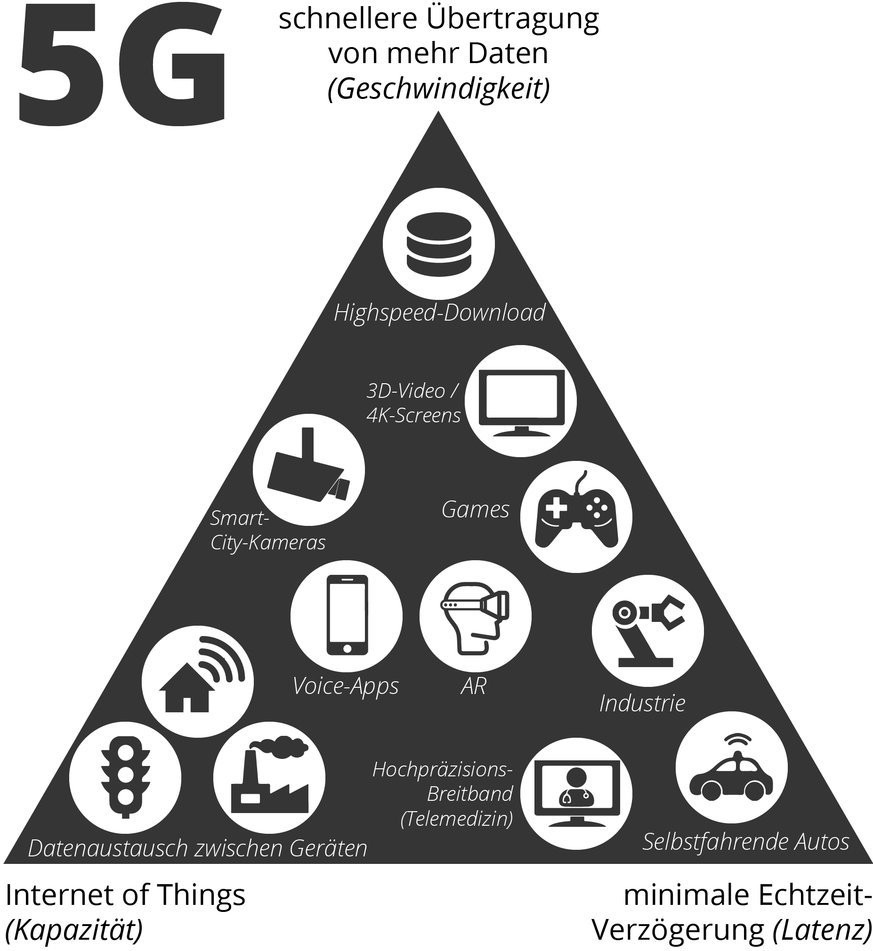 Der Ort einer Anwendung im Dreieck zeigt, welche 5G-Eigenschaft wie wichtig ist.