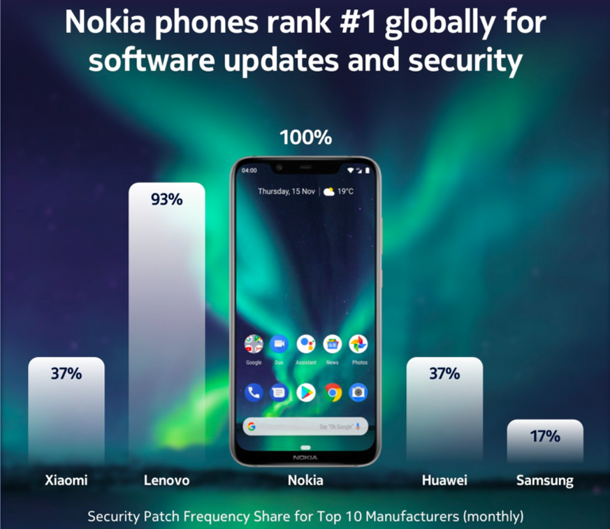 Nokia und Lenovo verteilen Sicherheits-Updates für Android (nebst Google) am zuverlässigsten.