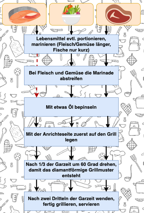 grillieren, how-to