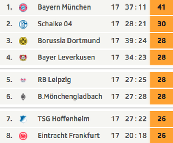 Die Tabellenspitze in der Bundesliga.