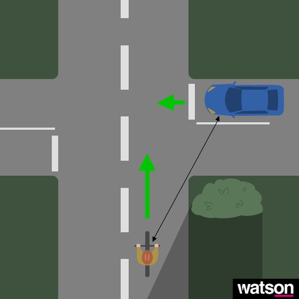 Die Lösung: Je weiter links der Velofahrer unterwegs ist, umso schneller wird ihn der Autofahrer sehen.