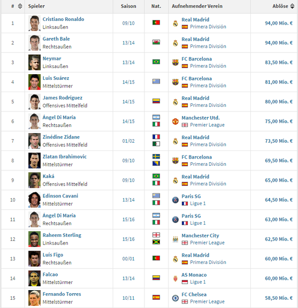 Liste der Transferrekorde (ohne De Bruyne).