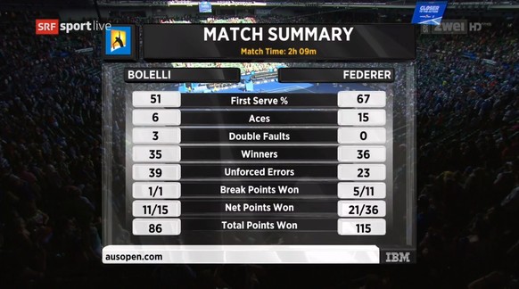 Das starke Aufschlagspiel und die solide Bilanz am Netz machen am Ende den Unterschied zugunsten von Roger Federer aus.