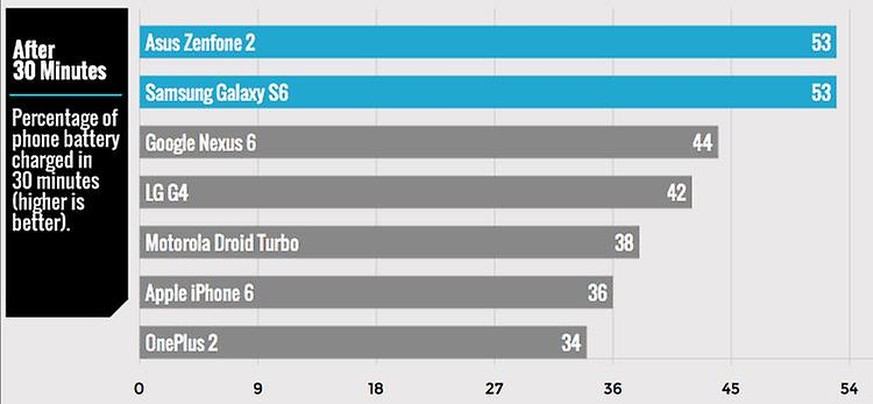Nach 30 Minuten ist das Galaxy S6 zu 53 Prozent geladen. Nexus 6 (44%), LG G4 (42%) und iPhone 6 (36%).
