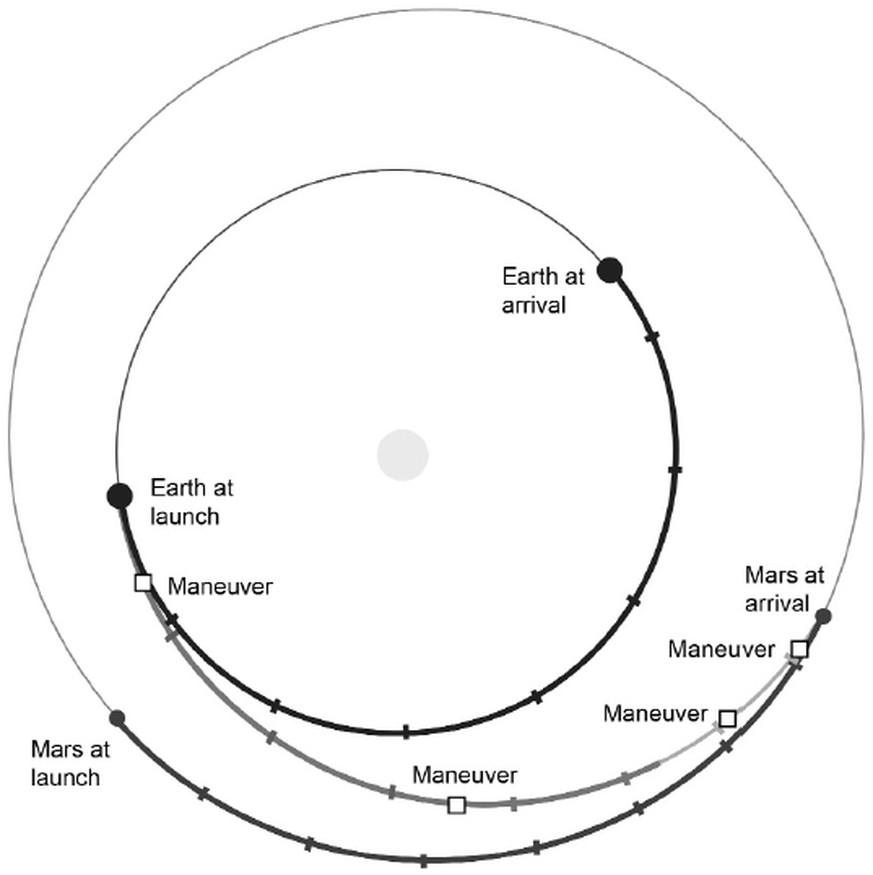 Hohmann-Transfer: Transferbahn einer Mars-Sonde
https://de.wikipedia.org/wiki/Hohmann-Transfer#/media/File:MRO_Transfer_Orbit.png