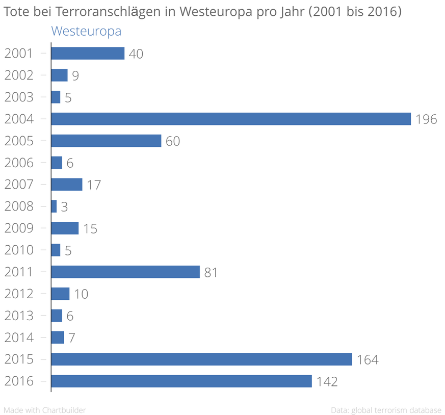 726 Opfer forderte der Terror zwischen 2001 und 2016 in Westeuropa. Auf dem Höhepunkt des Terrors in Europa in den 70er- und 80er-Jahren starben teils in einem einzigen Jahr über 400 Menschen.