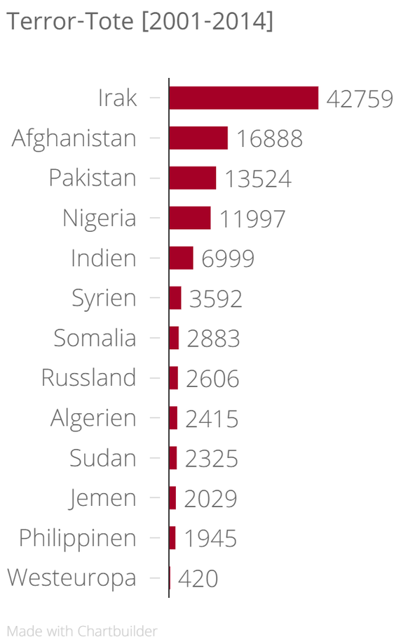 Zwischen 2001 und 2014 sind in 22 Ländern jeweils mehr Personen umgekommen als in ganz Westeuropa (420 Opfer) zusammen.