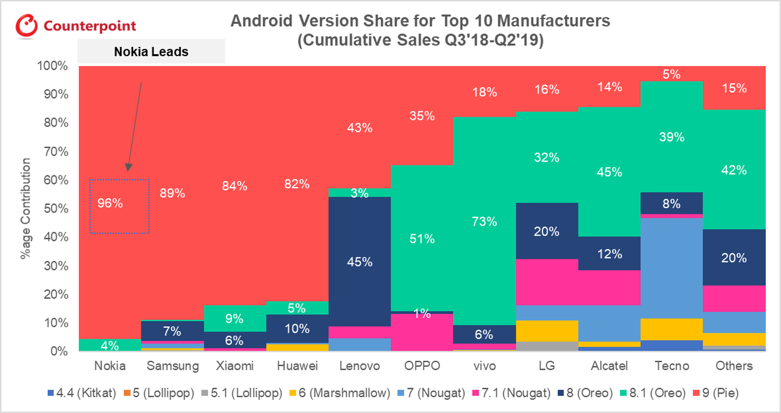 96% aller Nokia-Smartphones, die seit dem 3. Quartal 2018 verkauft wurden, laufen mit der neusten Android-Version 9.
