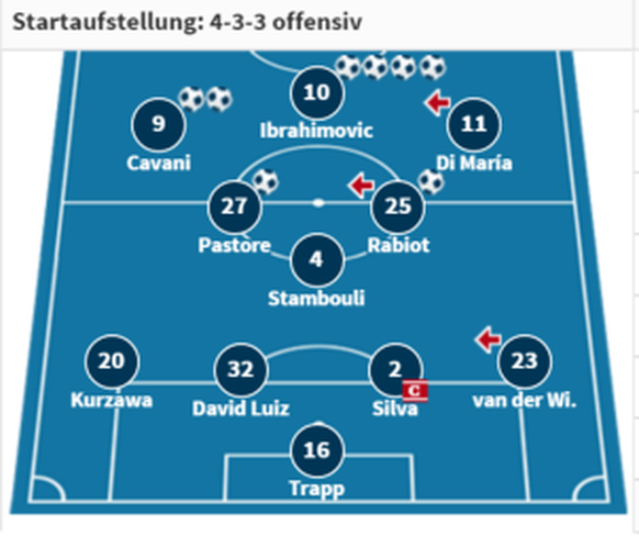 Die Aufstellung von PSG beim 9:0-Sieg gegen Troyes inklusive der Torschützen.&nbsp;