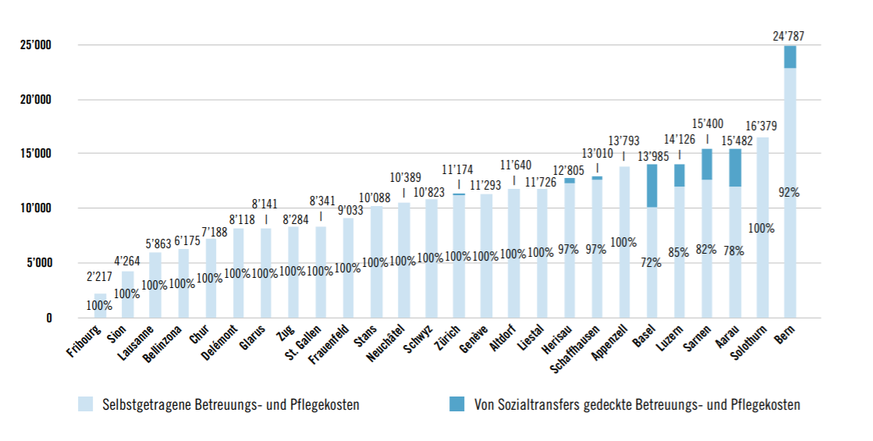Lesebeispiel: In Basel bezahlt der Rentner Typ 1 im Jahr 2018 Betreuungs- und Pflegekosten von 13’985 Franken. Davon muss er 72 Prozent aus der eigenen Tasche bezahlen. Die restlichen Kosten werden vo ...